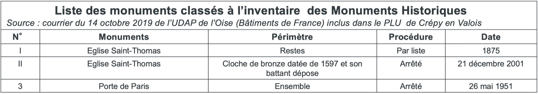 Liste des monuments classés à l'inventaire des Monuments Historiques