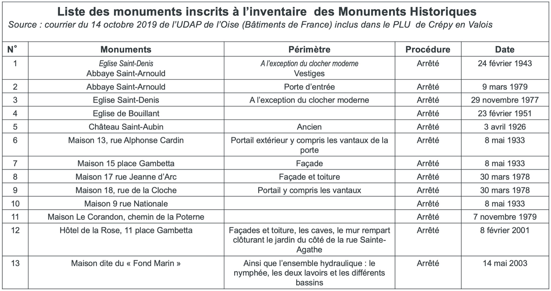 Liste des monuments inscrits à l'inventaire des Monuments Historiques